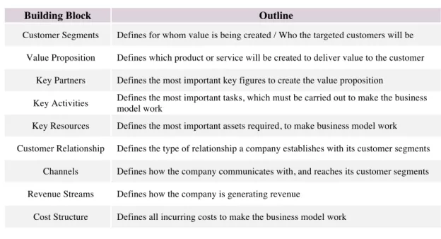 Table 1: The Nine Business Model Canvas Building Blocks  Source: Osterwalder &amp; Pigneur (2010) 