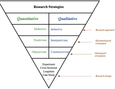 Figure 2: Quantitative and Qualitative Research Strategies   Source: adapted from Bryman &amp; Bell (2015) 