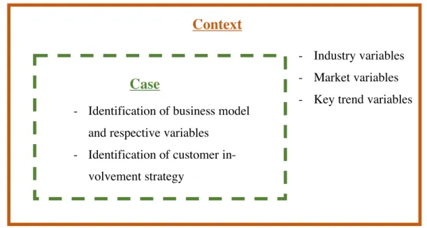 Figure 5: Relevant Variables to Be Studied  Source: own representation 