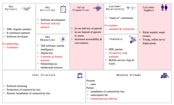 Figure 7: Smart – Ready to Drop Business Model Canvas  Source: own representation 