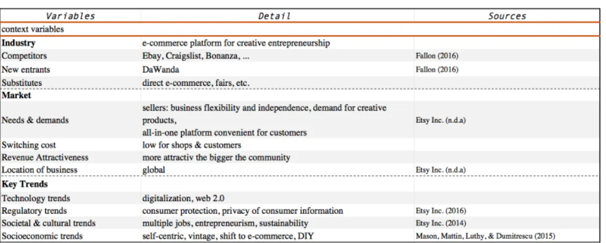 Figure 8: Etsy – Data Collection of Case Study Context   Source: own representation 