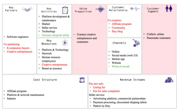 Figure 9: Etsy Business Model Canvas  Source: own representation