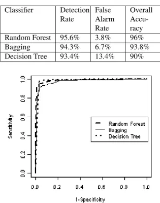 Table 4. Experimental results Classifier Detection Rate False Alarm Rate OverallAccu-racy Random Forest 95.6% 3.8% 96% Bagging 94.3% 6.7% 93.8% Decision Tree 93.4% 13.4% 90%