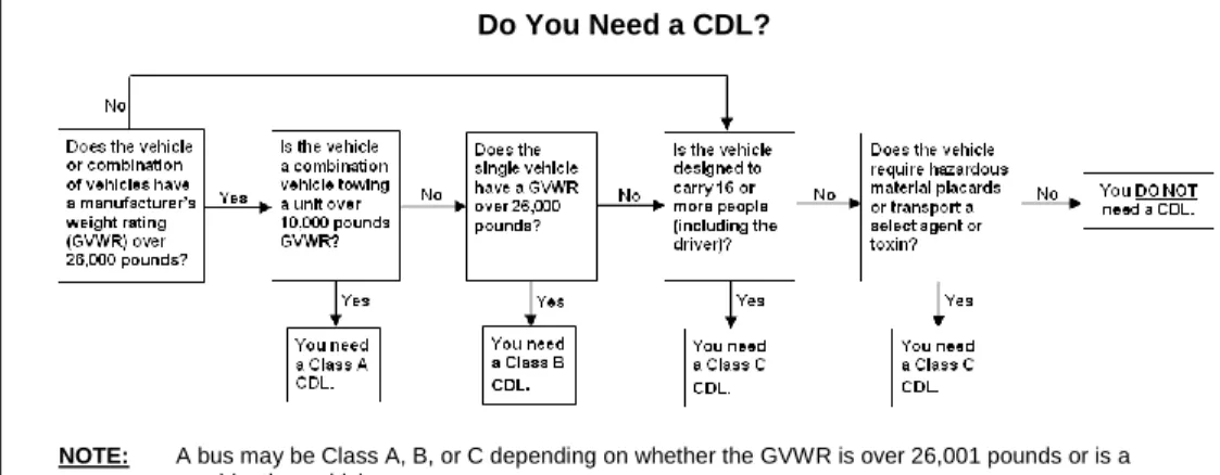 Figure 1.1 helps you determine if you need a CDL. 