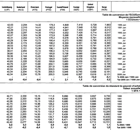 Table d e conversion de l'ECU/Euro 
