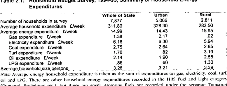 Table 2.1: Household Budget Survey, 1994-95. Summary of Household EnergyExpenditures