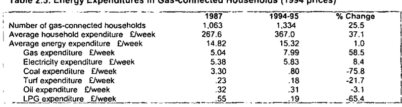 Table 2.5: Energy Expenditures in Gas-connected Households (1994 prices)