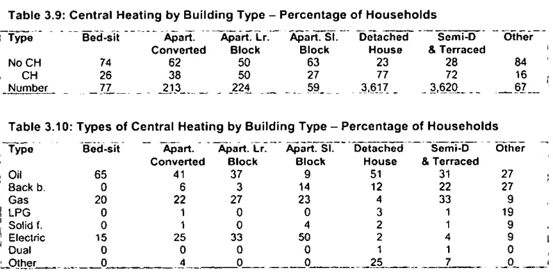 Table 3.9: Central Heating by Building Type - Percentage of Households