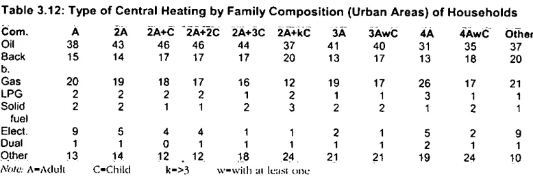 Table 3.12: Type of Central Heating by Family Composition (Urban Areas) of Households