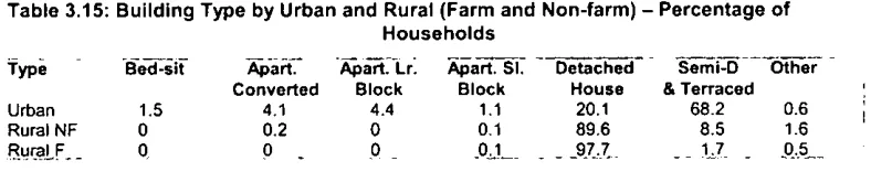 Table 3.15: Building Type by Urban and Rural (Farm and Non-farm) - Percentage ofHouseholds