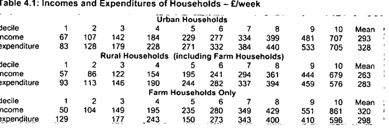 Table 4.1: Incomes and Expenditures of Households - F/week