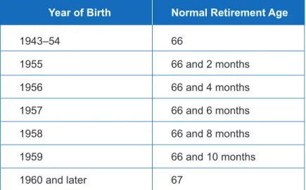 Figure 1: Full Social Security Retirement Age