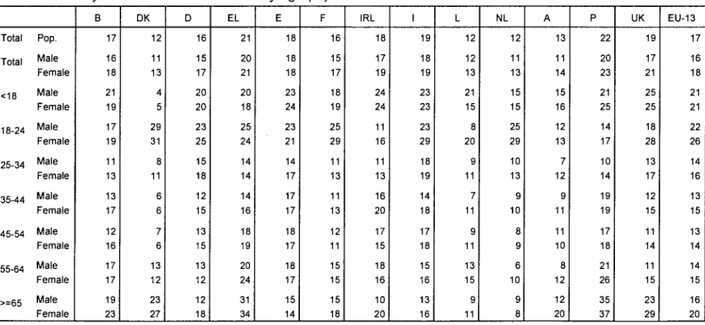Table 2: Poverty rates of women and men by household type in the European Union, 1996 (%) 