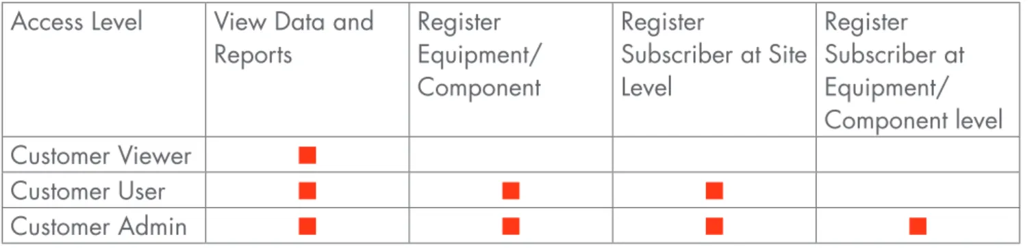 Table 1 Customer access levels