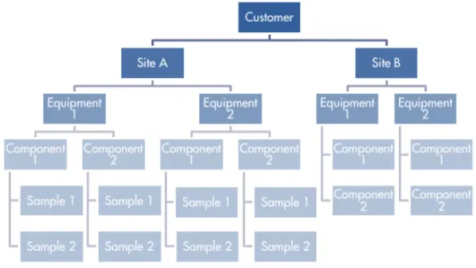 Figure 1 Shell LubeAnalyst Database Hierarchy