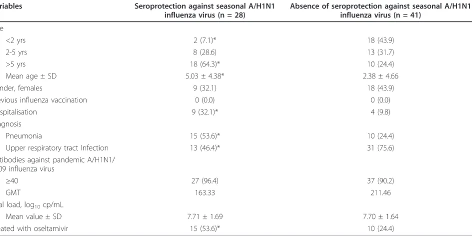 Table 1 Demographic and clinical characteristics of children with pandemic A/H1N1/2009 influenza infection