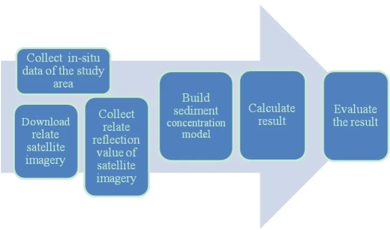 Figure 1.4.1 General SSC retrieving scheme 