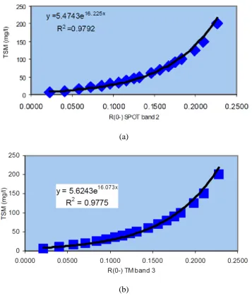 Figure 1.4.2.2 (a) Algorithm based on SPOT HRV; (b) algorithm based on LandSat TM5 