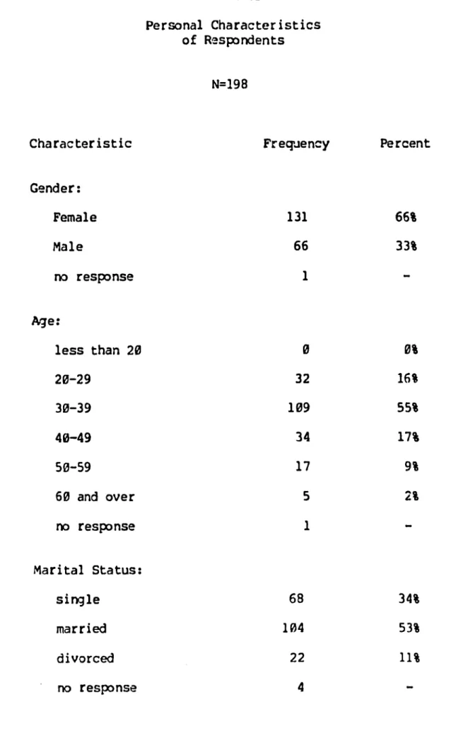 TABLE VI Personal Characteristics of Respondents N=198 Characteristic Gender: Frequency Percent Female 131 66% Male 66 33% no response 1 4=1 Age: less than 20 0 0% 20-29 32 16% 30-39 109 55% 40-49 34 17% 50-59 17 9% 60 and over 5 2% no response 1 Marital S