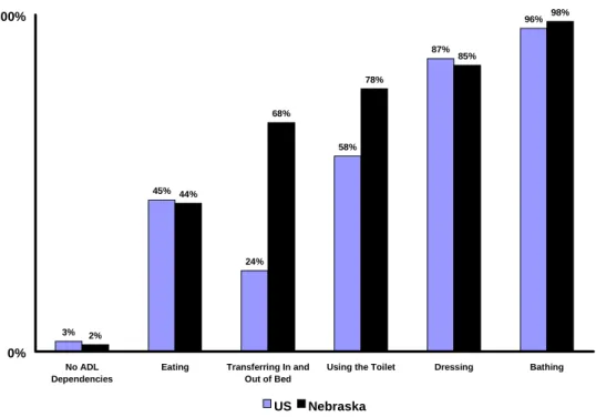 Figure 2.  Cognitive performance scores for new admissions to nursing homes, Nebraska, July 1, 1996 to June 30, 1997