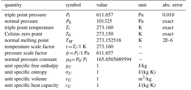 Table 1. Special constants and values used in this paper.