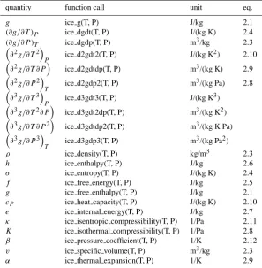 Table 4. Ice properties implemented in VB and their calls.