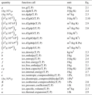 Table 5. Ice properties implemented in Fortran and their calls.