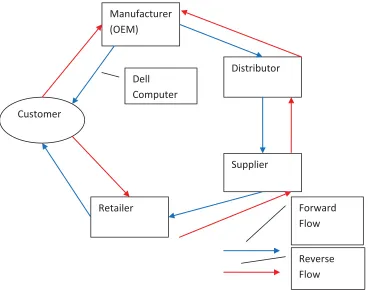 Figure 3.1 A comprehensive supply chain system(Blumberg, 2005) 
