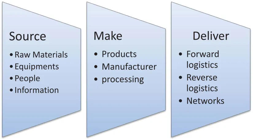 Figure 3.2 A typical supply chain which includes three stages (Christopher, 1998) 