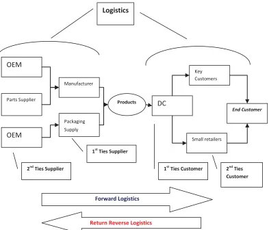 Figure 3.3 Comprehensive logistic channel(Simchi-Levi, Kaminsky, & Simchi-Levi, 2008) 