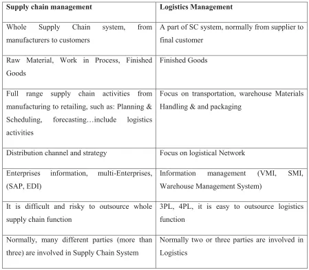 Table 3.1 Differences between Supply Chain Management and Logistics 