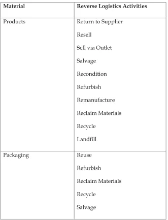 Table 3.3 Common Reverse Logistics Activities (Rogers, 1998)   
