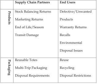 Table 3.4 Characterization of Items in Reverse Flow (Blumberg, 2005) 