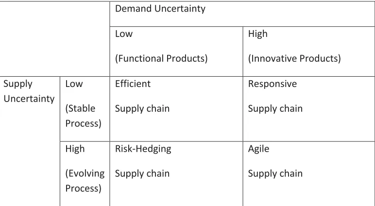 Table 3.5 The Uncertainty in Forward Logistics Framework (Lee, 2002) 