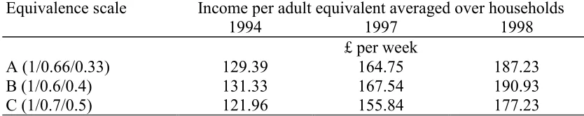 Table 3.1: Average Weekly Household Equivalent Income, Living in Ireland Surveys1994, 1997 and 1998