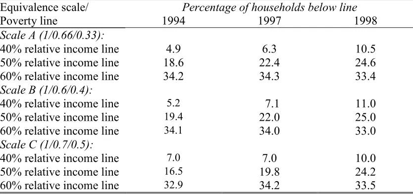 Table 3.2:  Percentage of Households Below Mean Relative Income Poverty Lines(Based on Income Averaged Across Households), Living in Ireland Surveys 1994,1997 and 1998Equivalence scale/Percentage of households below line