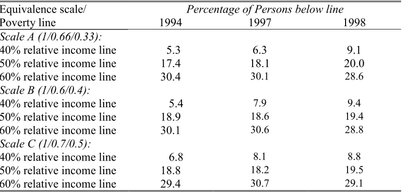 Table 3.3: Percentage of Persons in Households Below Mean Relative Income PovertyLines (Based on Income Averaged Across Households), Living in Ireland Surveys1994, 1997 and 1998
