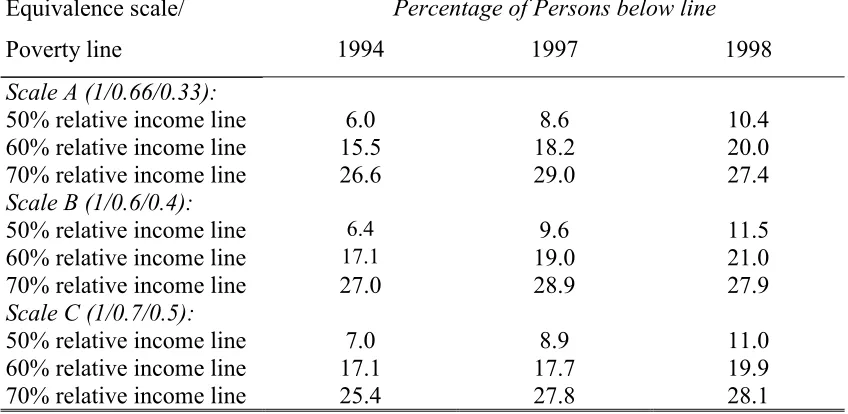 Table 3.7:  Percentage of Persons Below Median Relative Income Poverty Lines(Based on Income Averaged Across Individuals), Living in Ireland Surveys 1994, 1997and 1998