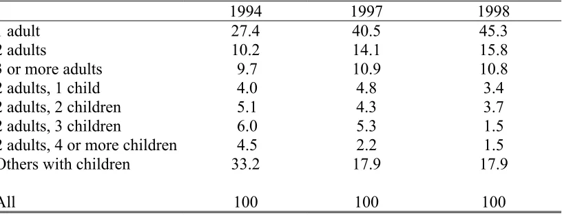 Table 4.1: Percentage of Households Below 50% Relative Income Poverty Line byHousehold Composition Type, Living in Ireland Surveys, 1994, 1997 and 1998