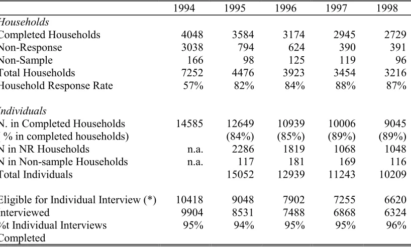Table 2.1: Number of Completed Households in Each Wave, Number of Sample Persons inCompleted Households and Number Interviewed, Living in Ireland Surveys 1994-1998.