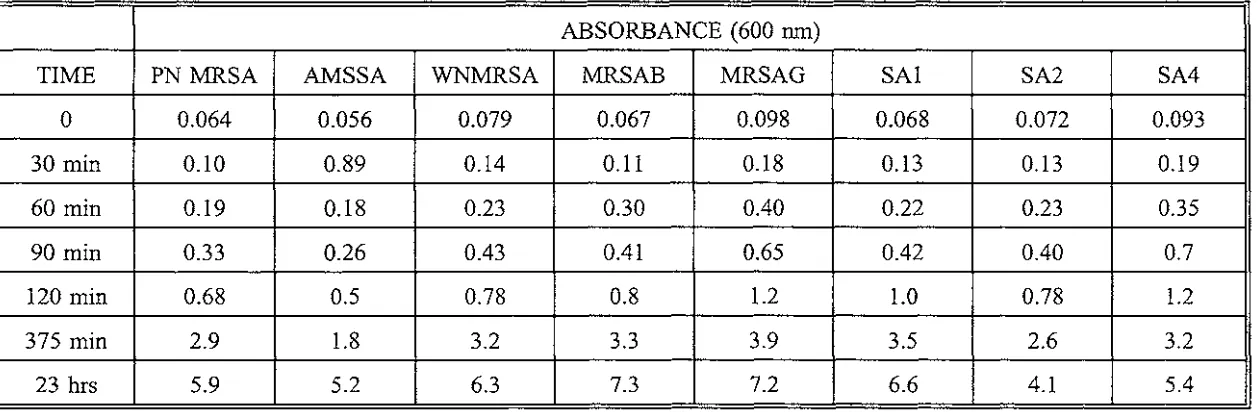 Table 2.4. Absorbance versus Time for 