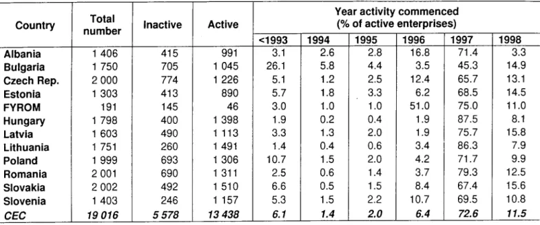 Table A: Sample distribution for survey B2 of enterprises by year of commencement of activity 