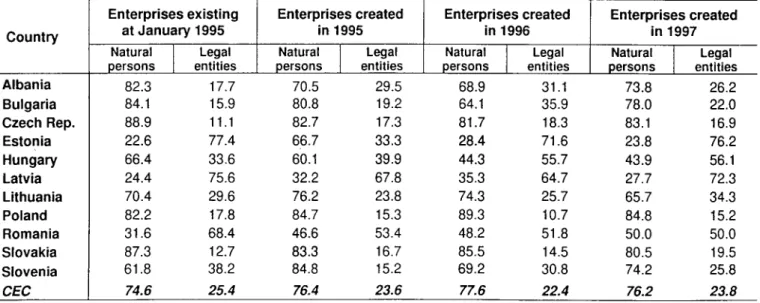 Table 2 : Distribution of active enterprises by type of unit (%) 
