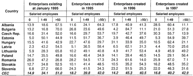 Table 6 : Share of total employment by enterprise size class (%). 