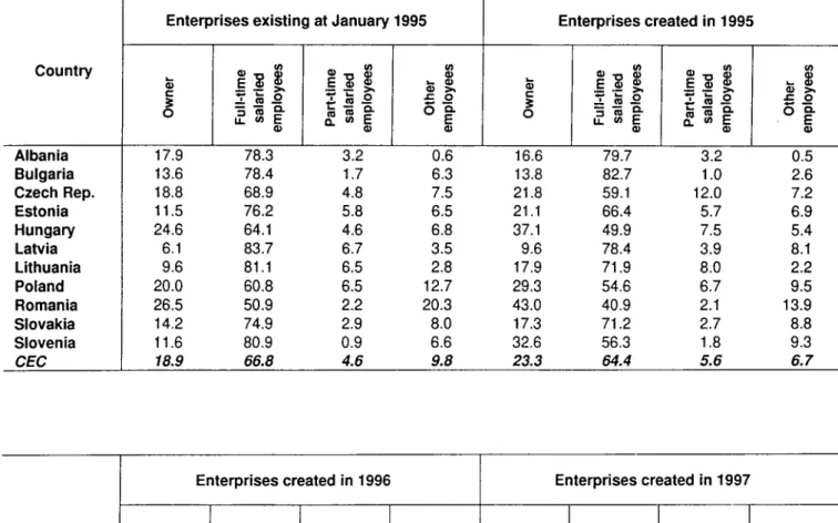 Table 7 : Share of total employment by type of employment (%) 