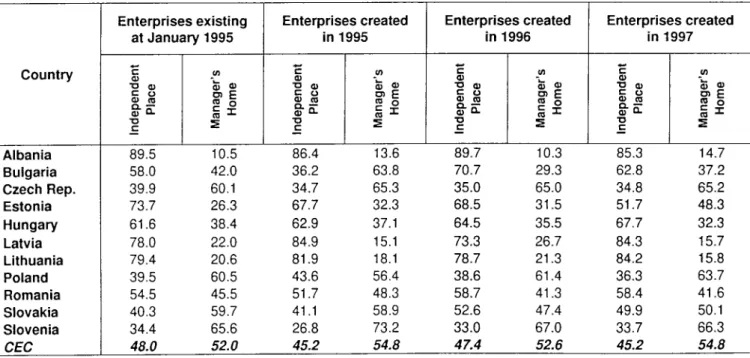 Table 9 : Distribution of active enterprises by principal place of activity  (%) 