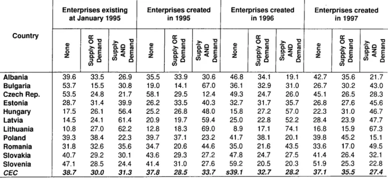 Table 15 : Distribution of active enterprises according to perceived trading difficulty  (%) 