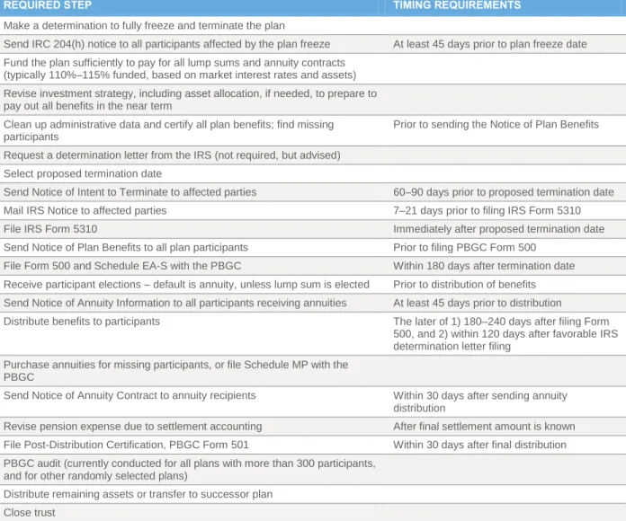 Table 2 – Summary of plan termination steps 