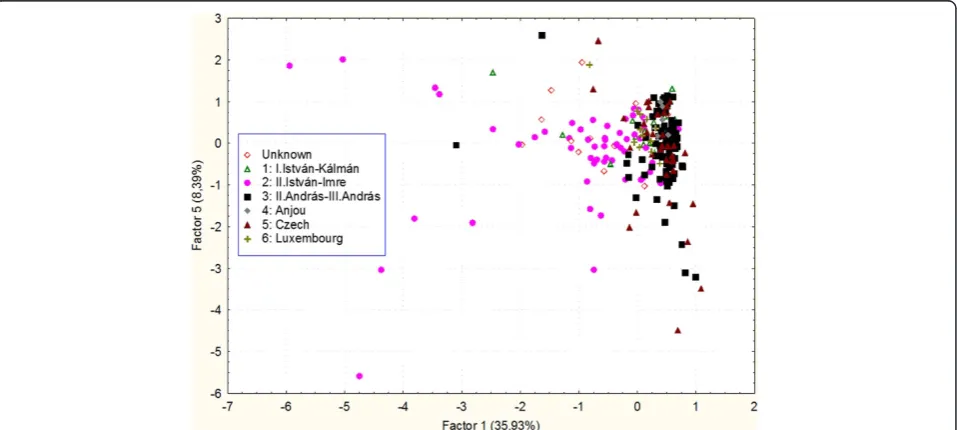 Figure 1 Most discriminating plots PC1 vs. PC5 (PC1 explains the largest portion of variance in the data) using original grouping.