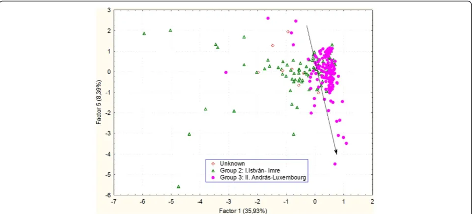 Figure 2 Most discriminating plots PC1 vs. PC5 after re-grouping of classes.